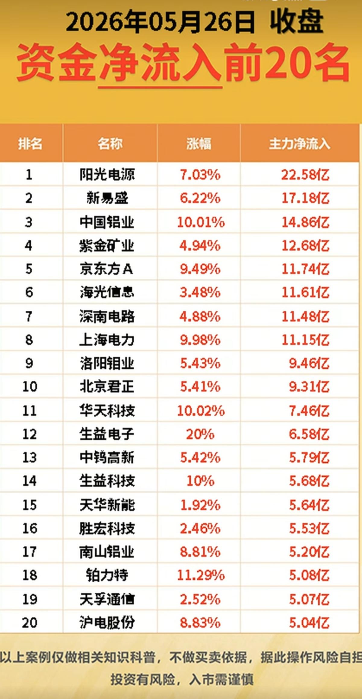 5.26周二  主力大资金  流向监测TOP20！

资金抢筹：
玻璃基板、显示