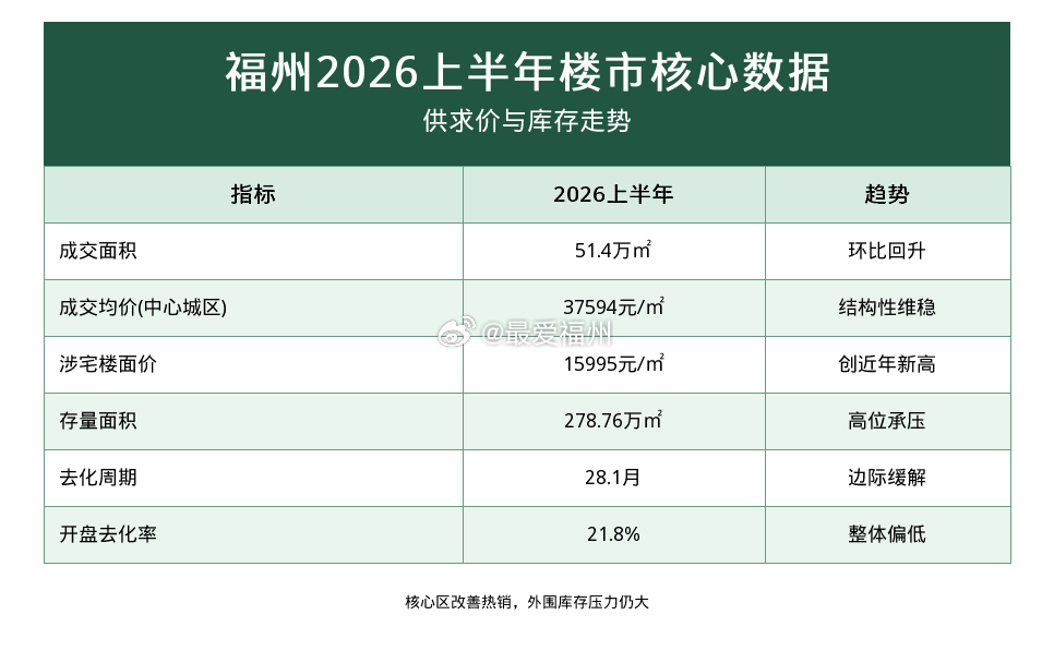 51.4万㎡！福州上半年成交数据出炉从克而瑞数据来看，2026年上半年福州五区商
