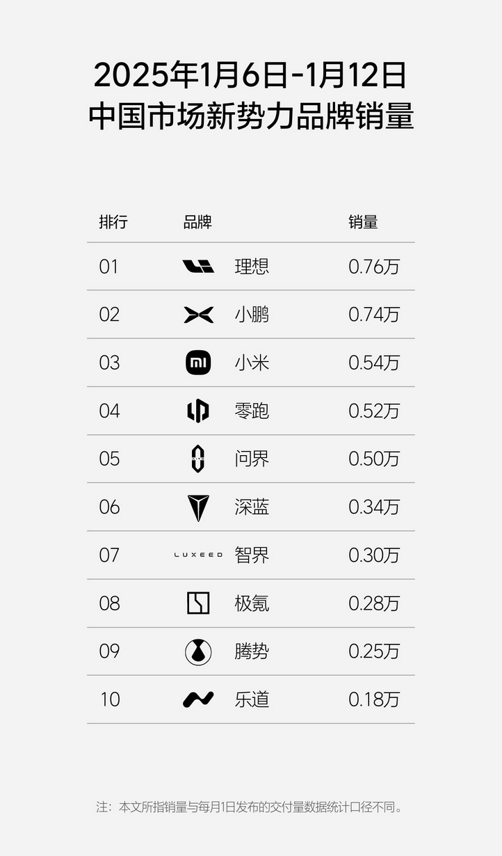 太夸张了，小米 SU7 单车型的销量超过了问界M5+M7+M9销量总和。 