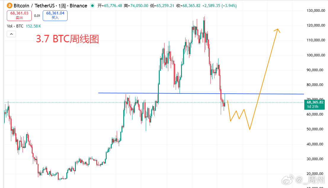 区块链      当价格突破72000再跌回就需要警惕是不是假突破，真正的底部拉