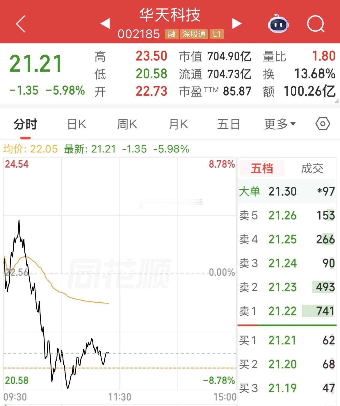 华天科技市值700亿，半天成交量超100亿元、换手率13.68%、股价大跌超6%