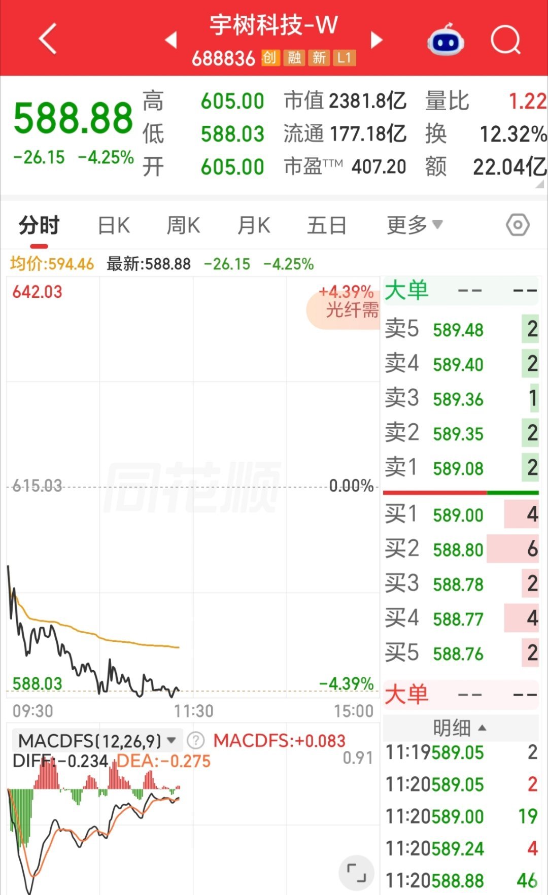 【#宇树股价再下跌# 】8月28日，截止发稿，宇树科技科技跌幅达4.23%，报价
