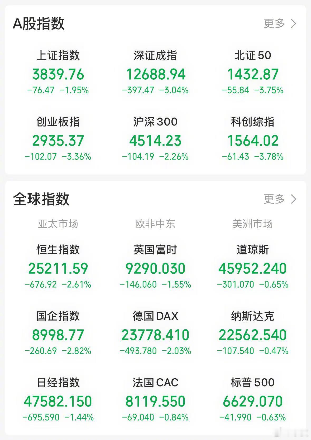 【今日看盘】青山遮不住，毕竟东流去。今天开盘后，主力便开始奋力拉抬银行股。暴拉银