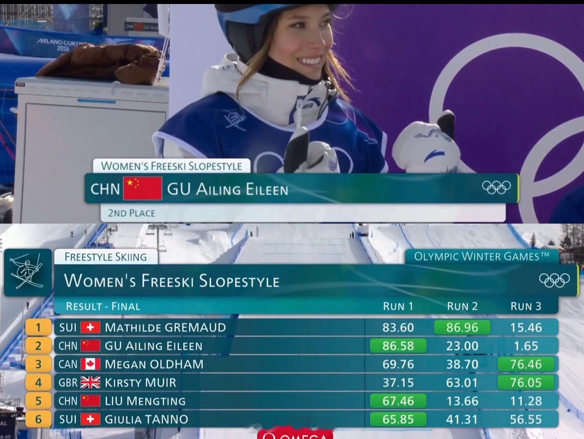 谷爱凌决赛谷爱凌在2026米兰冬奥会自由式滑雪女子坡面障碍技巧决赛中，以86.5