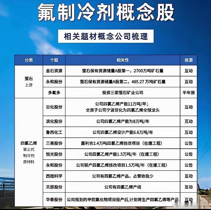 氟制冷剂概念股票一览行业龙头巨化 