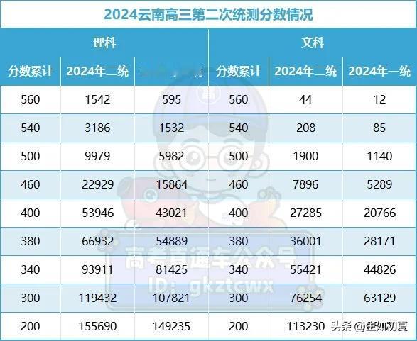 最高650.5！2024云南二统各分数段排名刚刚公布，高分人数暴涨！数学平均分好
