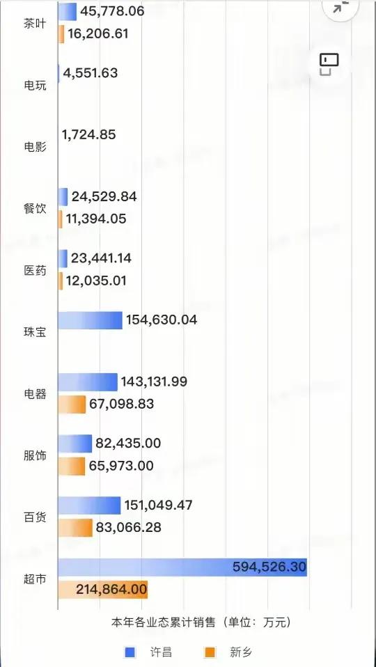 胖东来年销售额突破169.64亿元大关！这个数字会让多少人震惊啊！如果允许胖东来