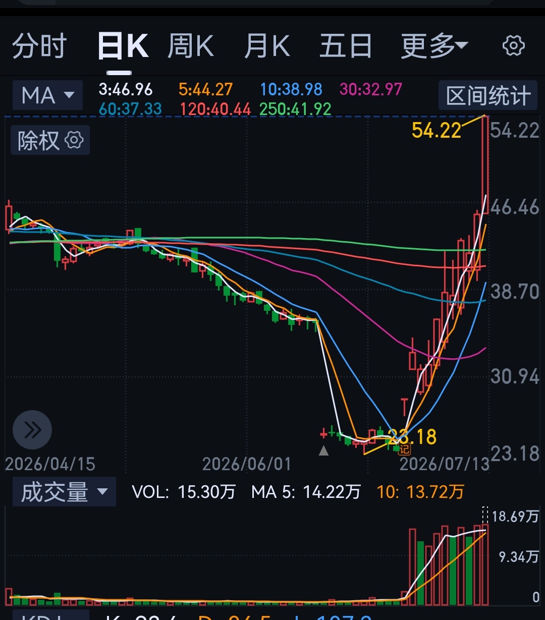 这个市场是公平的。都是自己的选择，有人亏钱，就一定有人赚钱。注：可别瞎买啊，已经