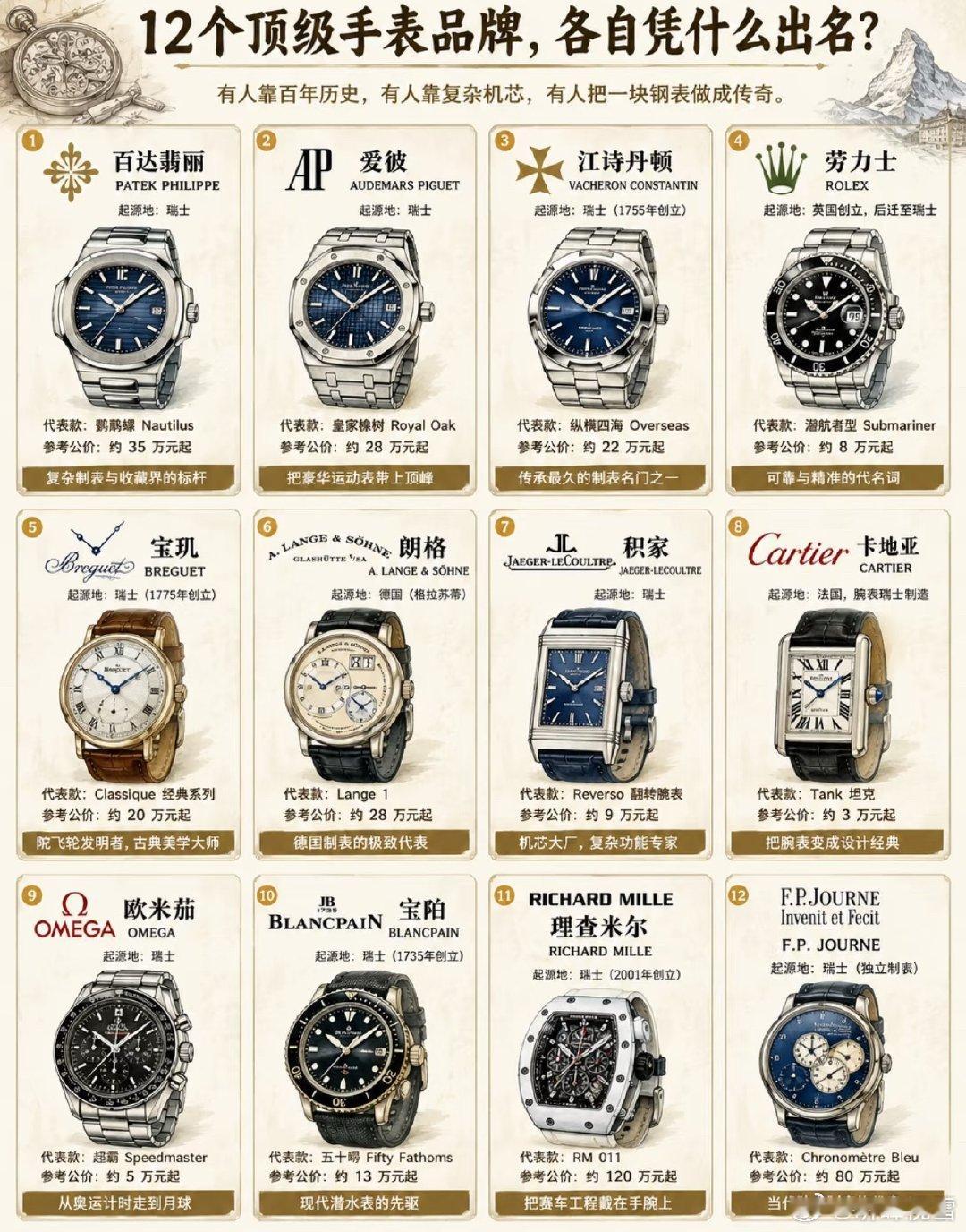 顶级手表品牌，每块都得好几十个w 