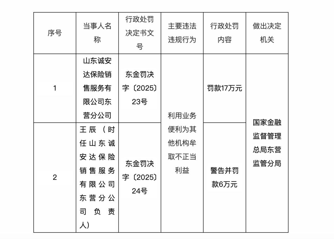 山东东营一保险公司被罚17万