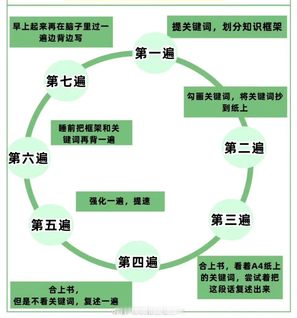 学霸背书的7个秘诀。 ​​​