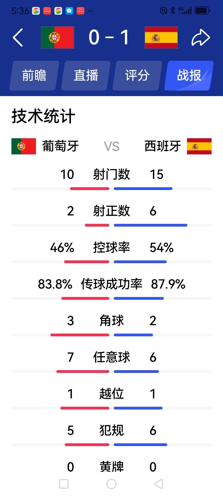 世界杯西班牙与葡萄牙的八分之一比赛结束。西班牙队在比赛的91分钟时绝杀葡萄牙队。