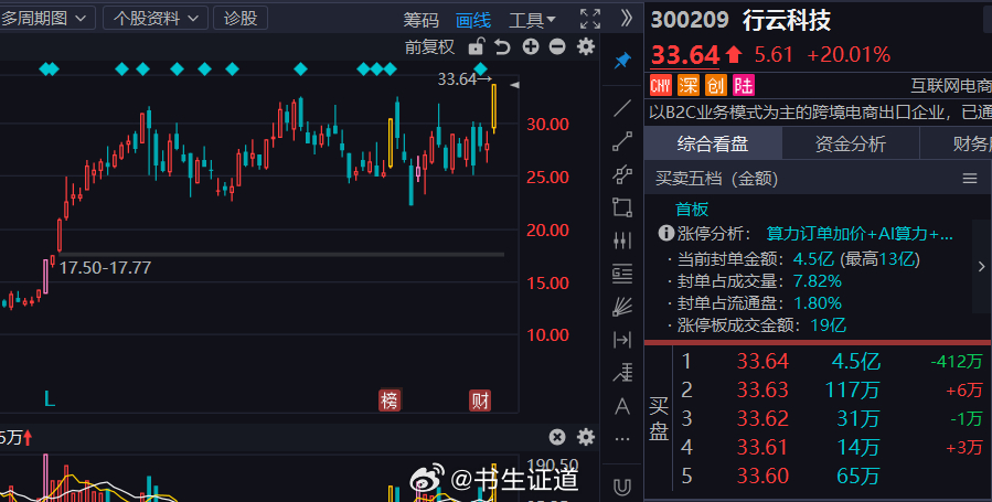 科技内部，国产算力大于出海链，后者受外围影响较深，前者才能带领指数走独立行情 