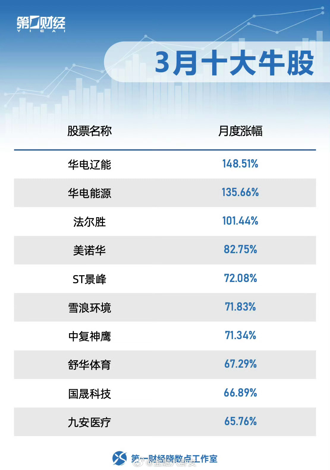 来看看A股3月十大牛股