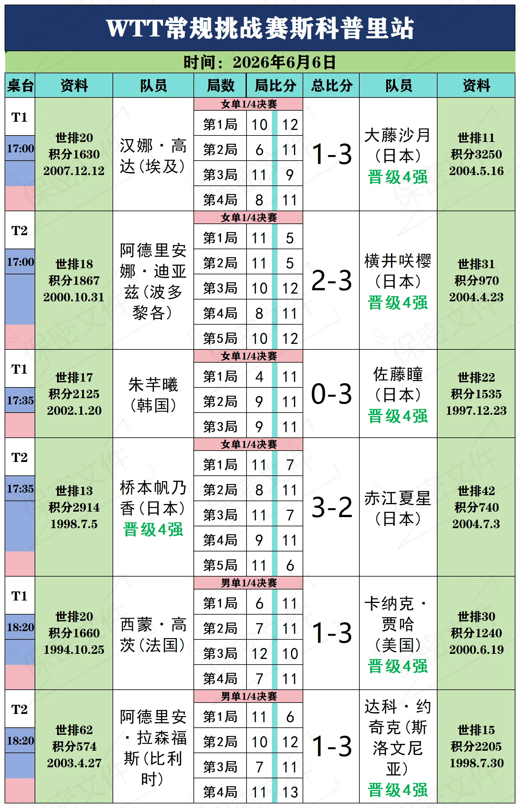 WTT常规挑战赛斯科普里站6月6日赛况。WTT常规挑战赛斯科普里站单打...