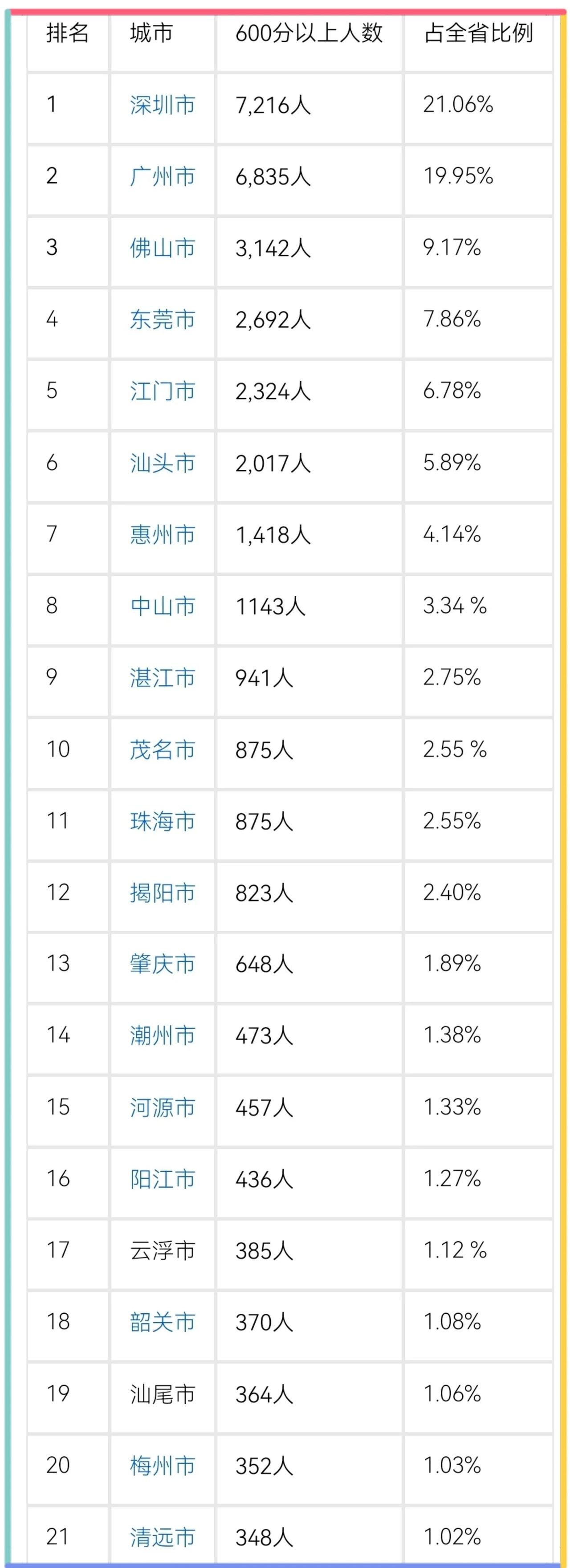 2026年高考广东21市高分段（600+）榜单

据广东省高考600分以上高分段