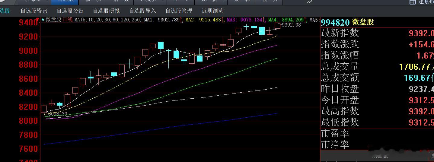 微盘股指数创反弹新高～～这也代表市场有个股机会！ 