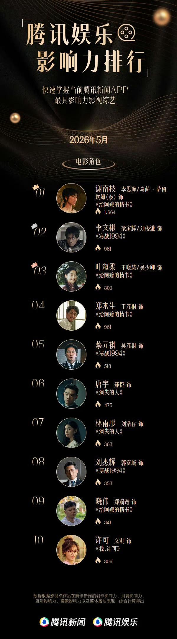 📊【腾讯娱乐影响力电影角色】TOP10揭晓！

潼潼饰演的“谢南枝”拿下No.