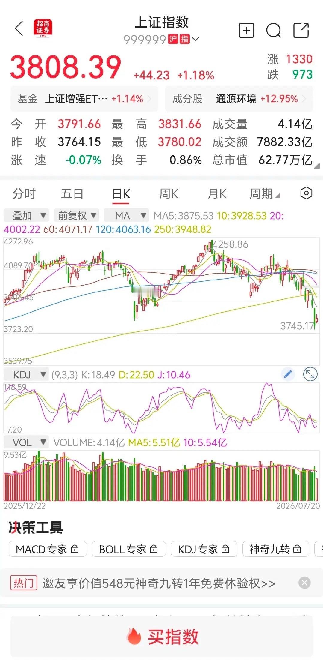 大盘放量上涨，下午会不会跳水？        大盘早上跳空高开高走，冲高回落高点