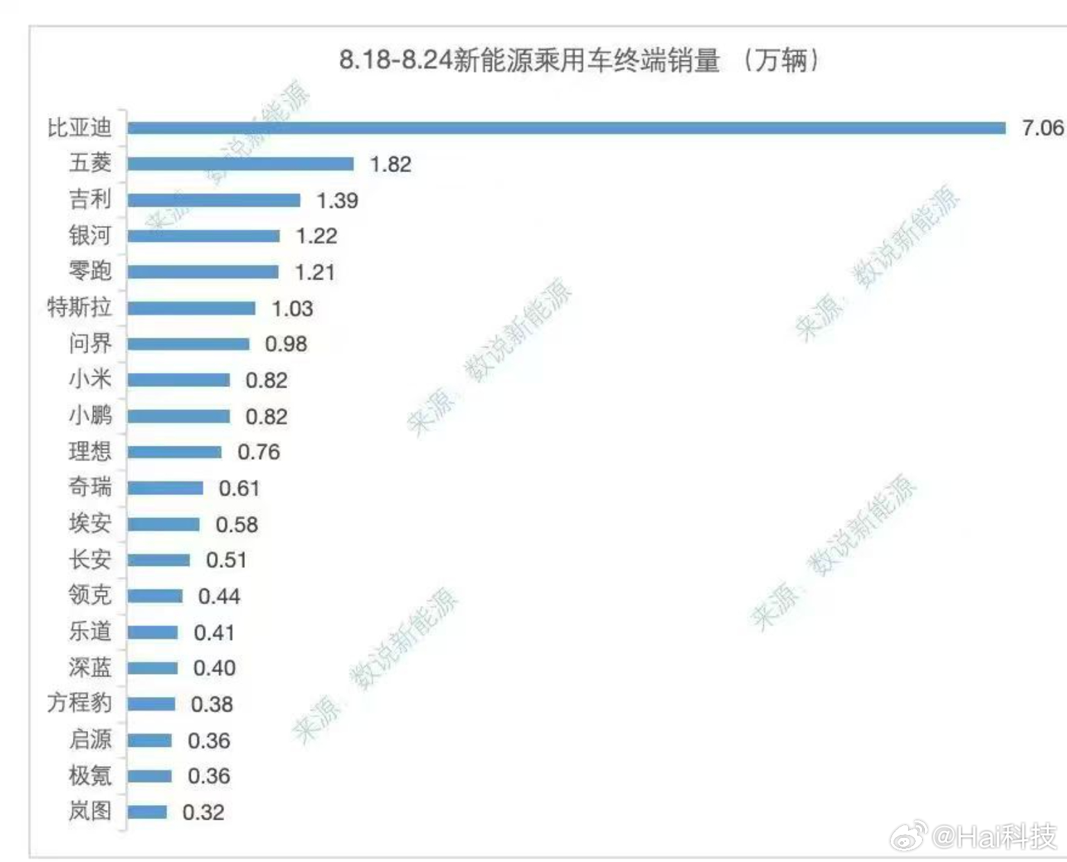 说都说累了，8.18-8.24迪子继续第一，碾压式领跑——7.06万，金九银十的