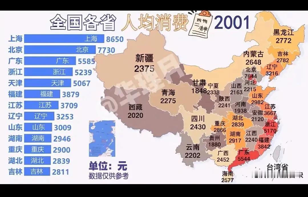 二十年前东北生活水平挺高，2001年辽宁人均支出3253，全国排第八位；吉林人均