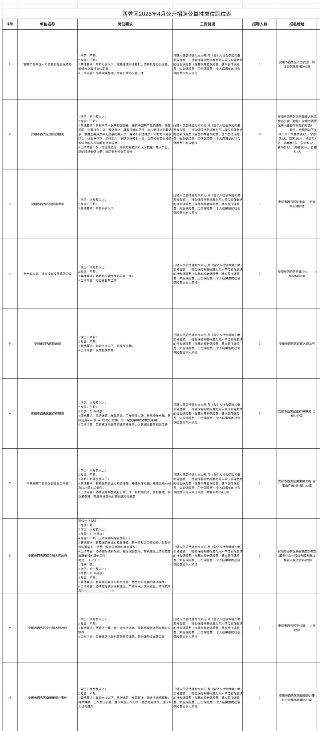 安顺西秀48个过渡岗！就业困难人员可报！

📌单位名称: 安顺市西秀区人力资源