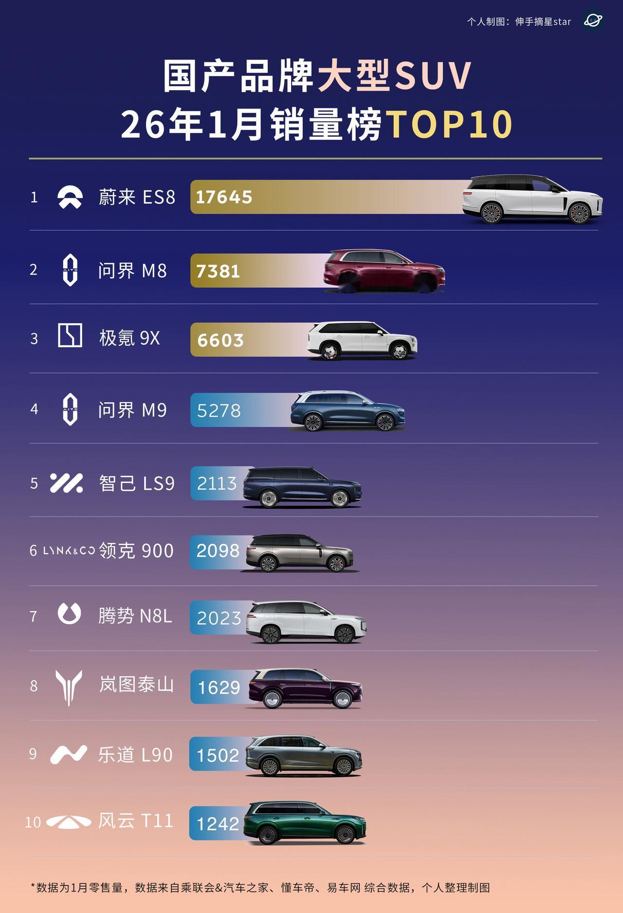 国产品牌大型SUV一月销量TOP10，
蔚来ES8独领风骚。
今天，乘联会公布了