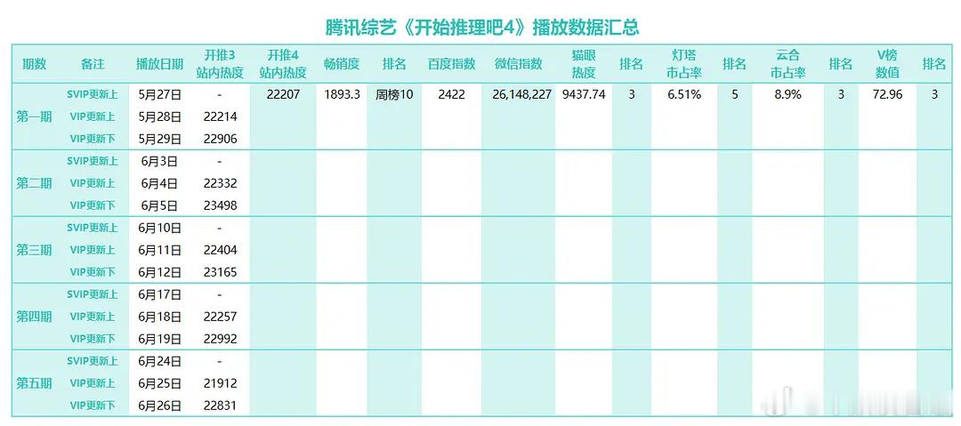 开始推理吧  开始推理吧 第四季｜开推4播放数据汇总开始推理吧