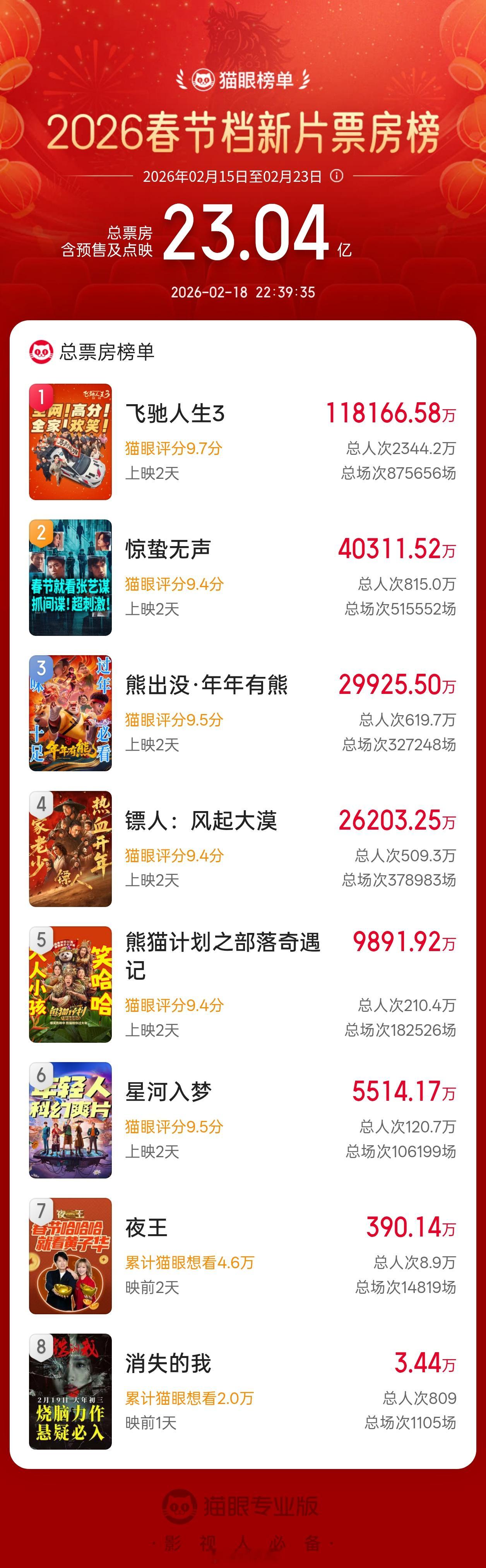 春节档的这几部电影，你最喜欢看哪部？镖人电影惊蛰无声飞驰人生3