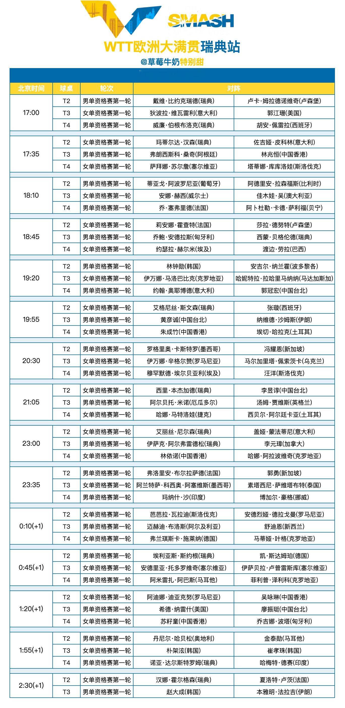 WTT欧洲大满贯瑞典站丨8月14日资格赛赛程 ​​​