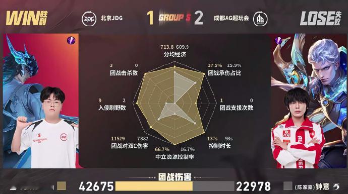 光明马超关键单杀5分钟光明马超中路单杀小麦，一举稳住局势。后续团战持续发力助力队