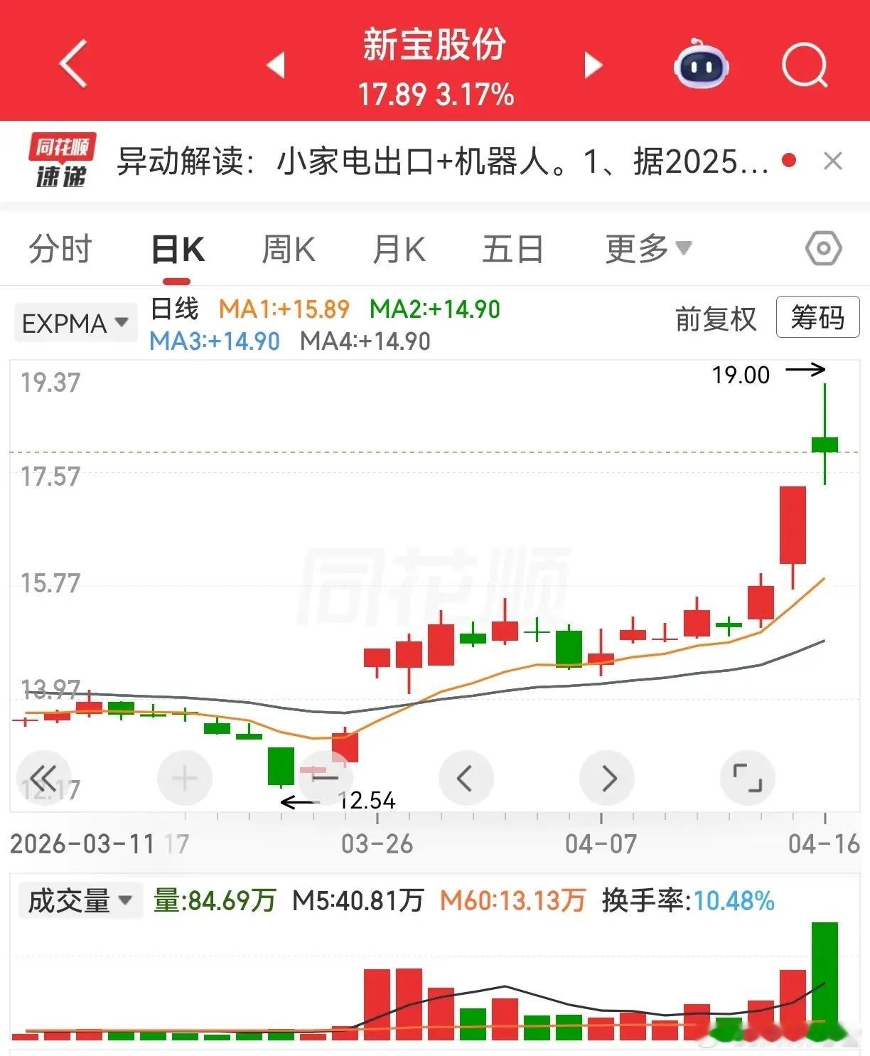 不少股友看见苏常柴A强势起飞，都在问这类强势标的该怎么选！其实近期同结构强势票并