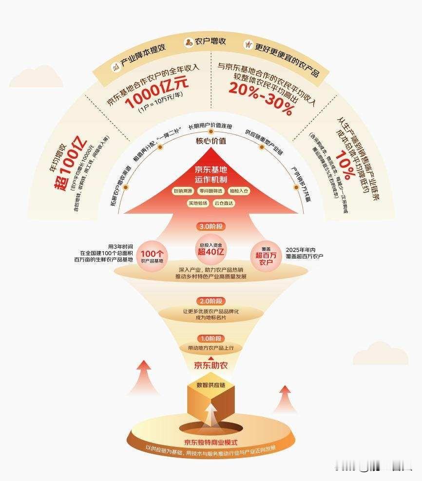 舟山带鱼卖爆了，京东却在悄悄改农田，他们图啥？

2025年京东农特产节，直播间