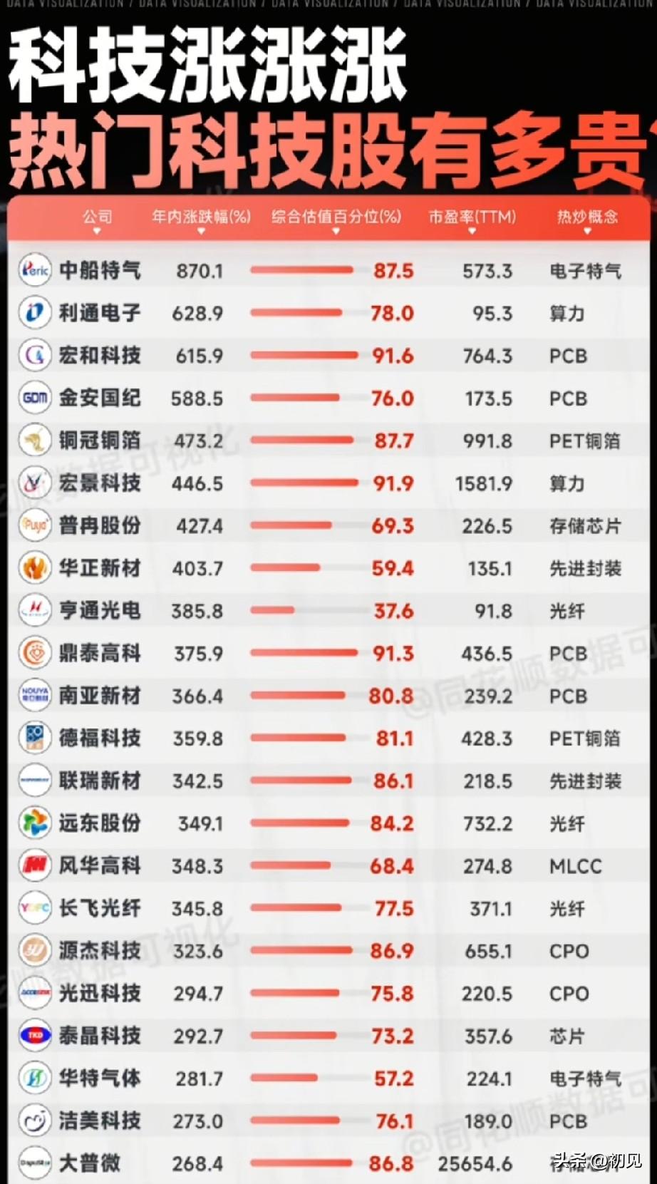 年内暴涨260%-870%！AI硬科技集体翻倍，估值普遍站上历史高位！
 
本次