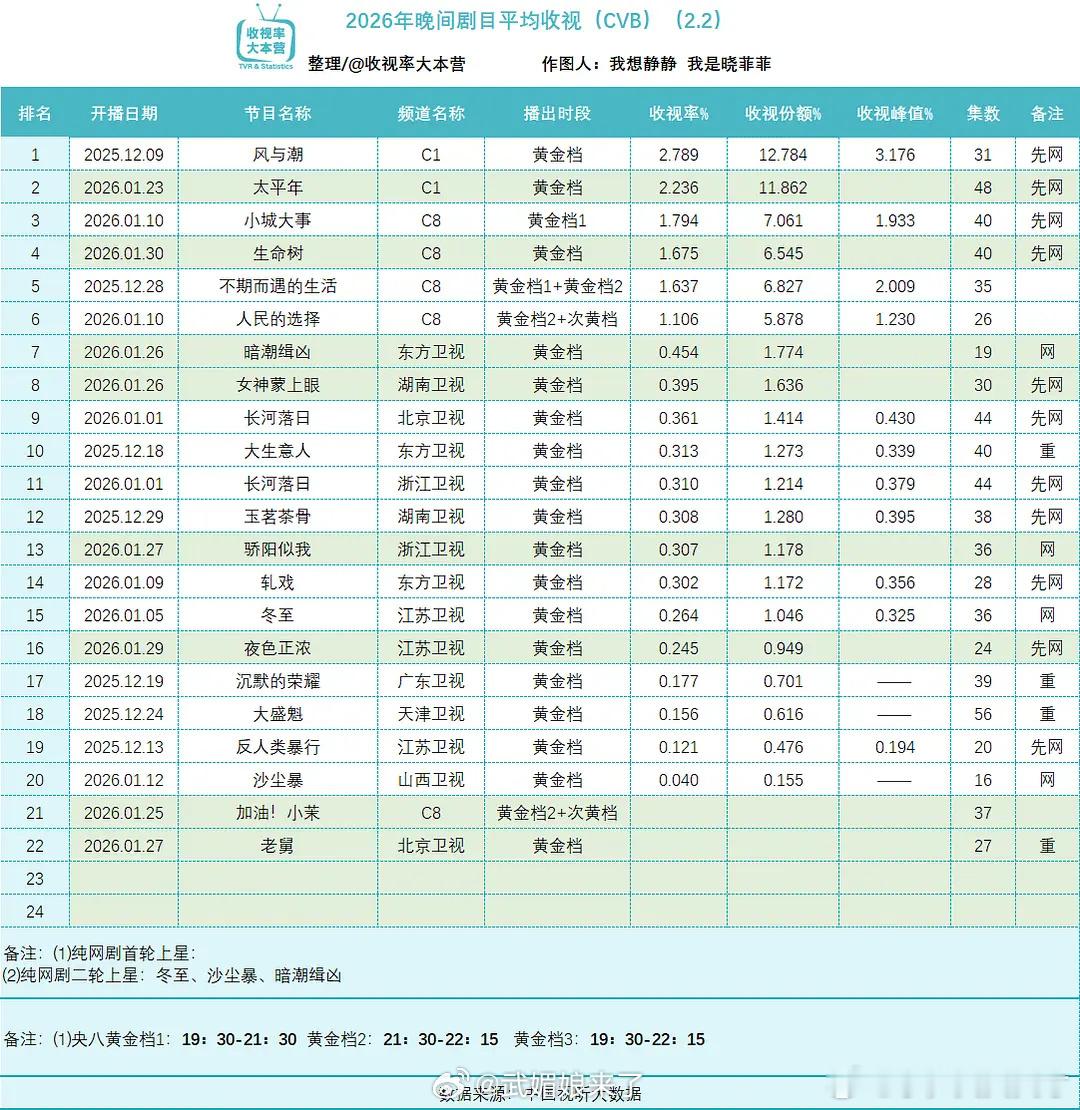 任嘉伦《风与潮》不管排什么档播出都是最牛的☝️ 
