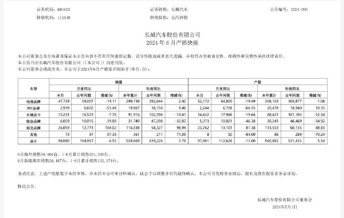 【长城汽车6月份产销快报出炉，要加油啊】
6月份销售汽车98080辆，同比下滑6