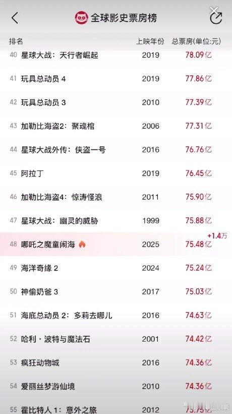 哪吒2票房超76亿   哪吒2票房已突破75亿，进入全球电影票房排行榜前50名，