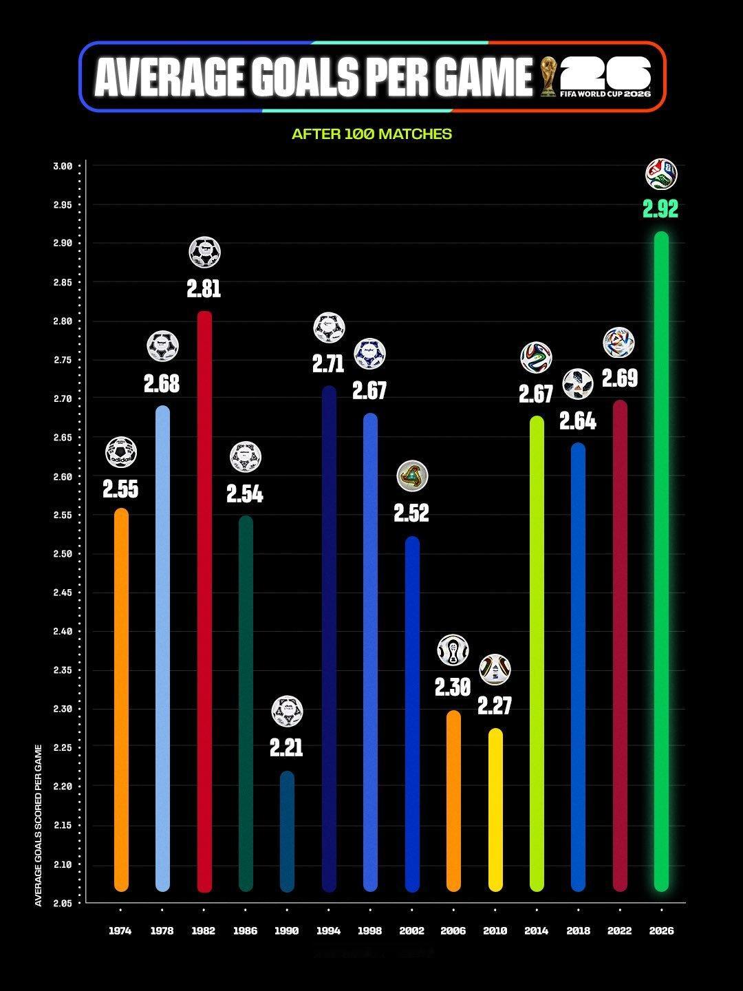 世界杯场均进球数创新高世界杯 美加墨世界杯100场比赛战罢已诞生292粒进球，场