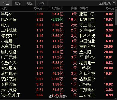今日 早盘A 股早盘呈现 “高开低走、震荡分化、资金抱团” 格局，核心是增量资金