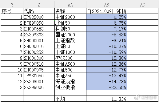 去年国庆之后各指数的涨跌幅的中位值是-10.59%，平均值是-11.33%，首尾