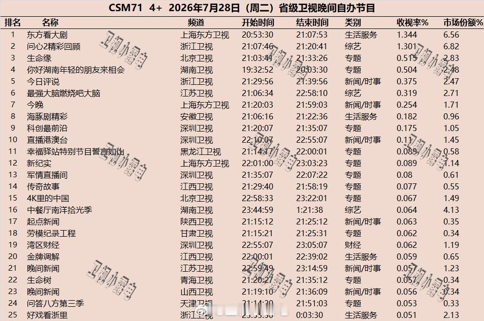 2026年7月28日  csm71 省级卫视 晚间节目收视率 