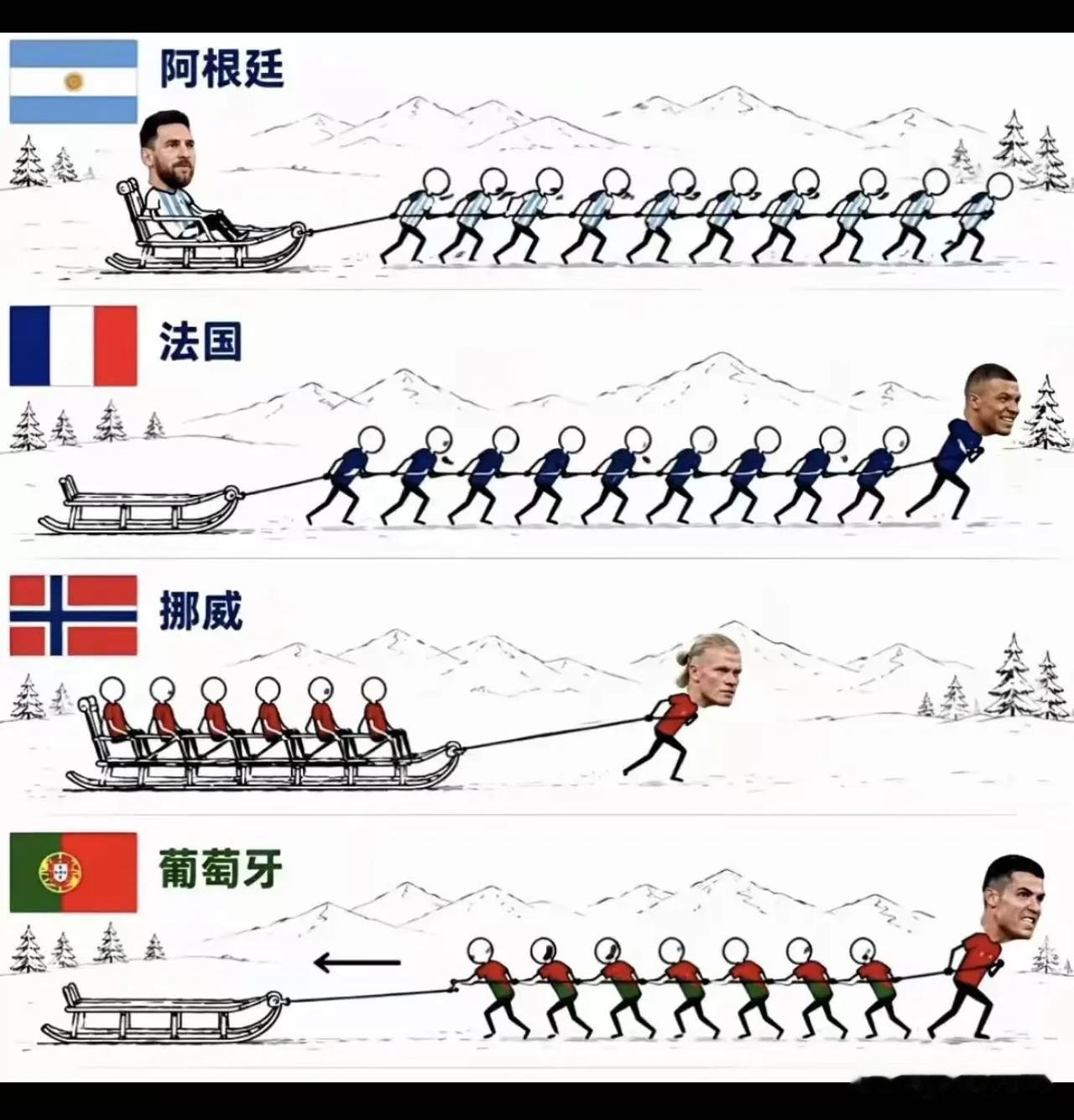 下面的漫画是阿根廷、法国、挪威、葡萄牙四国足球队在今年世界杯上的风格！挪威世界杯