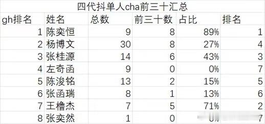 tg 闲来无事拉个表，某几个那2位数的单人cha笑了，中位圈的人可怎么活 ​​​