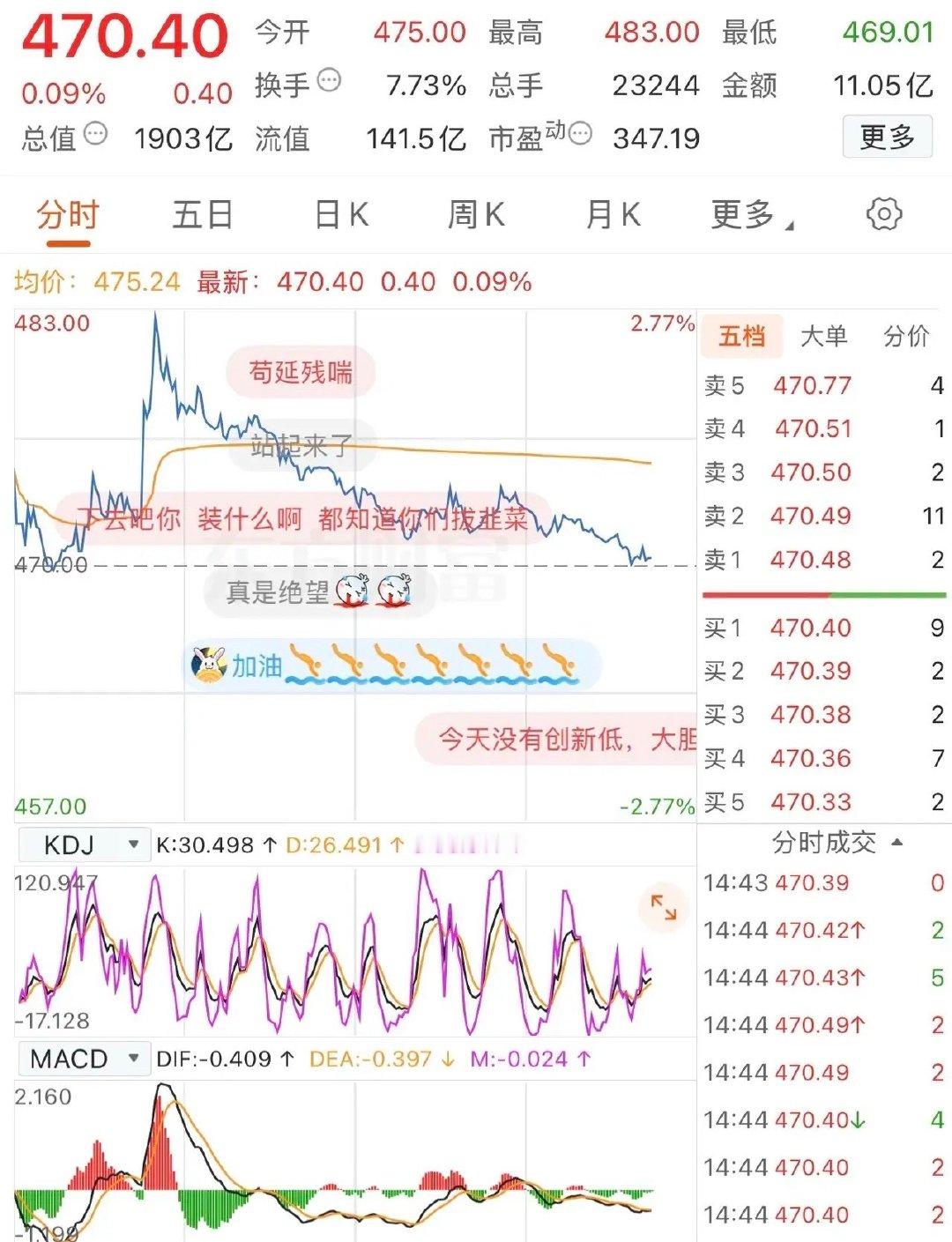 400多块也敢买，真怀疑这批人敢摸三相电！这货今早才涨了2个多点，没想到又又又绿