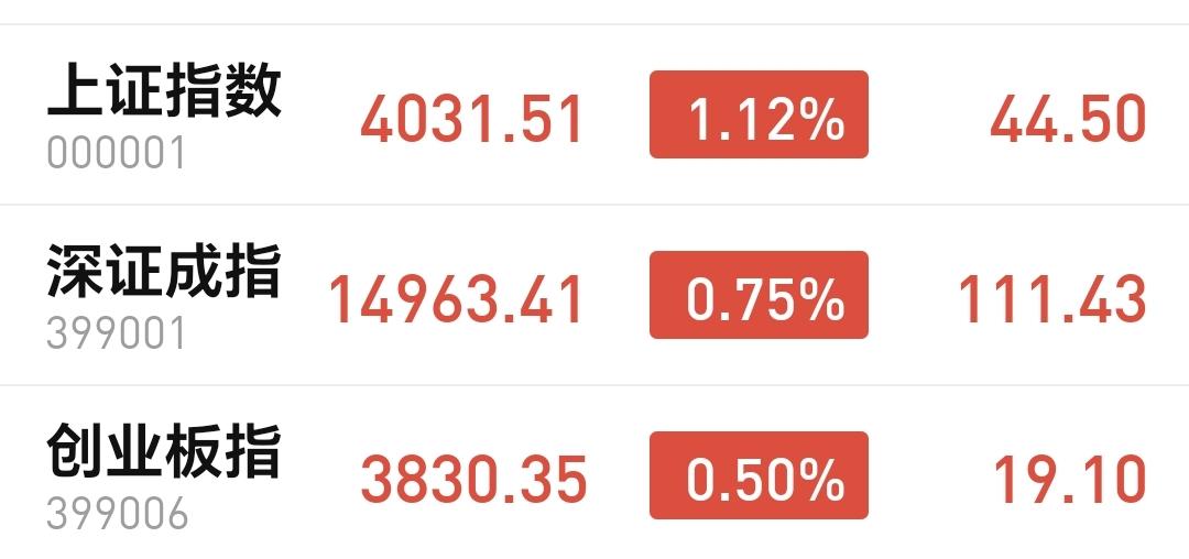 基金：进场和离场大概率就在下一周
今天市场高开以后冲高回落，收盘的时候三大指数全
