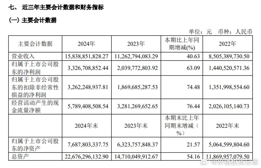 价值投资日志[超话] 东鹏饮料昨日晚间发布2024年度业绩报告，公司实现了营收与