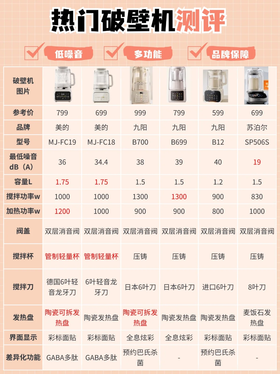 双11热门破壁机选购测评！直接抄作业！