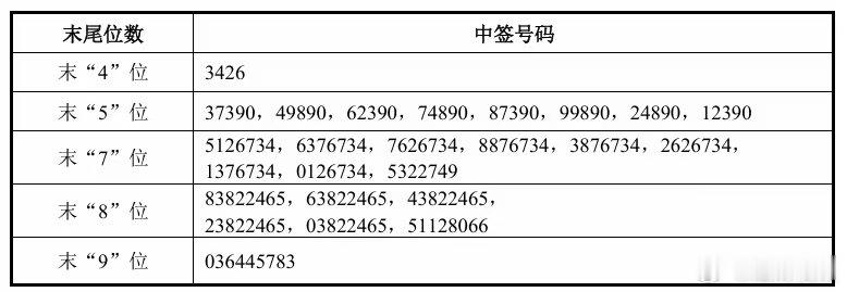 【宇树科技中签号码出炉】宇树科技中签号码共19414个8月11日，宇树科技中签号