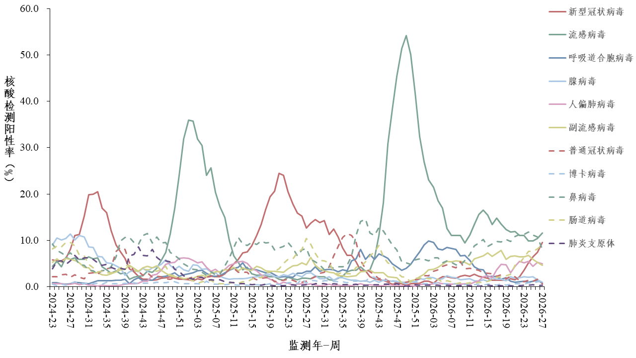 6月新增新冠确诊7.9万例【当前的确是新冠的新一轮上升期，需要注意个人得当防范；