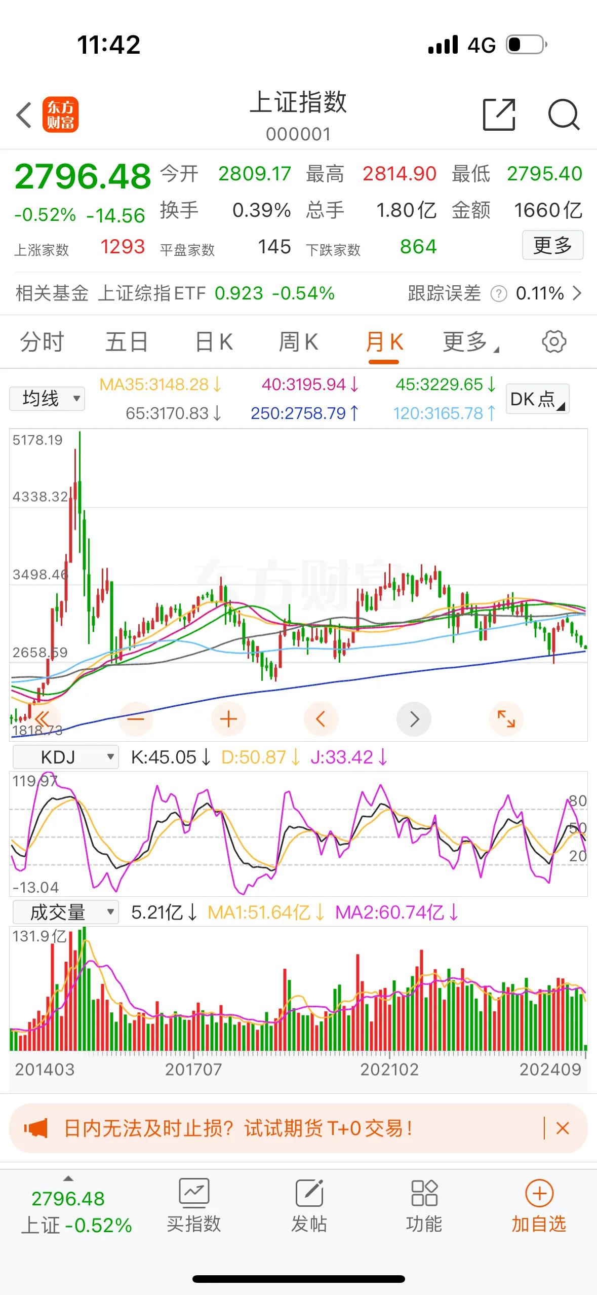 上证指数跌破2800！意料之中的事情，指数走成这样在别的国家早就乱套了，还能让他